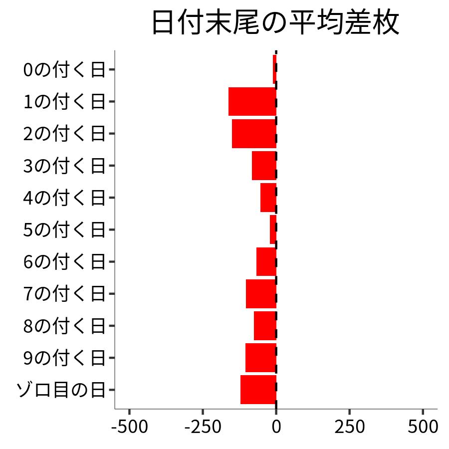日付末尾ごとの平均差枚