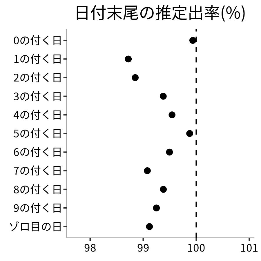 日付末尾ごとの出率