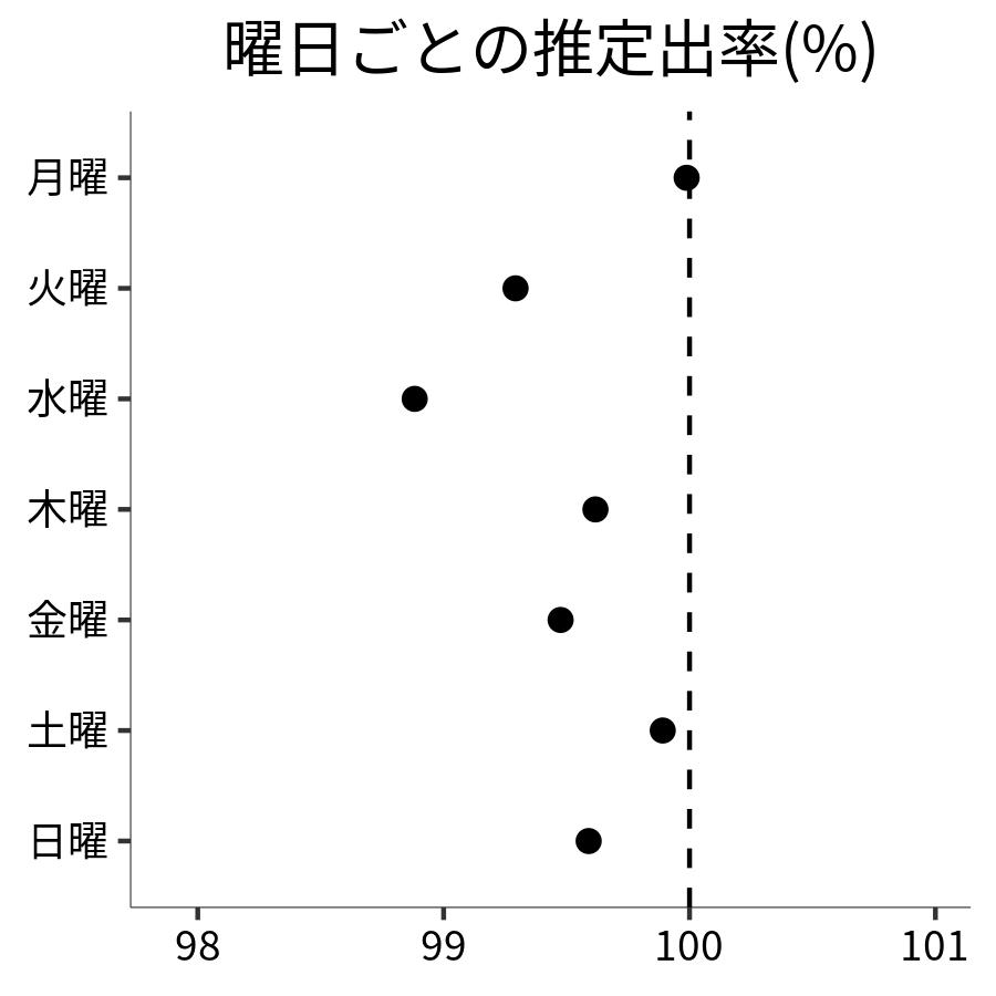 曜日ごとの出率
