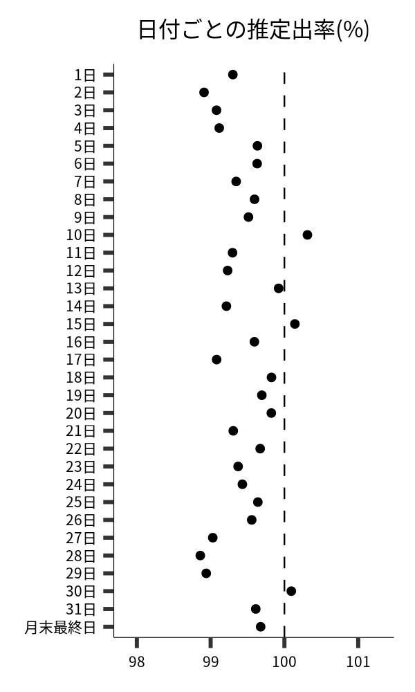 日付ごとの出率