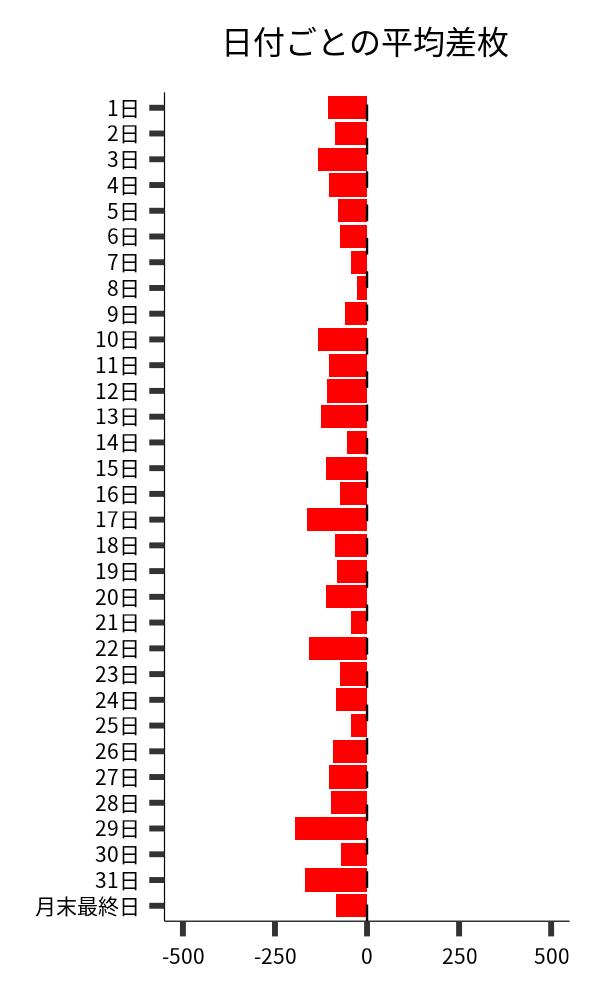 日付ごとの平均差枚