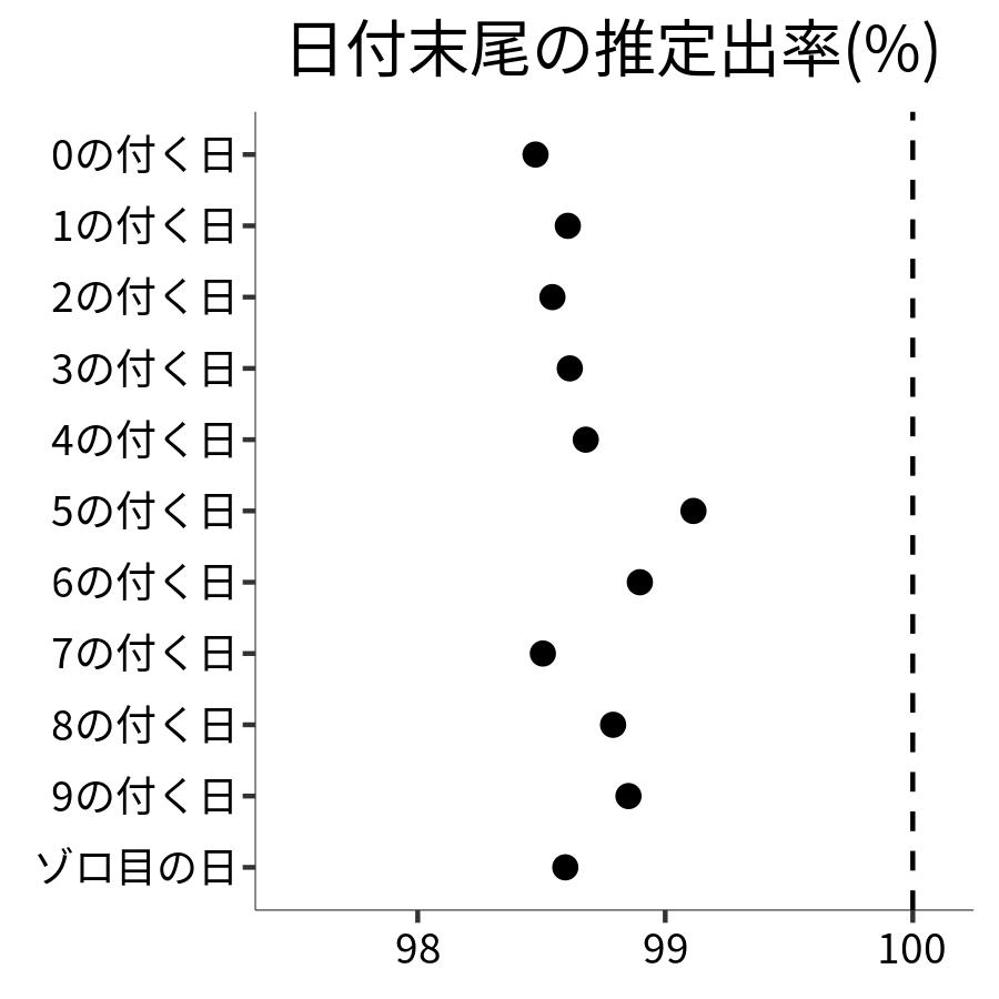 日付末尾ごとの出率