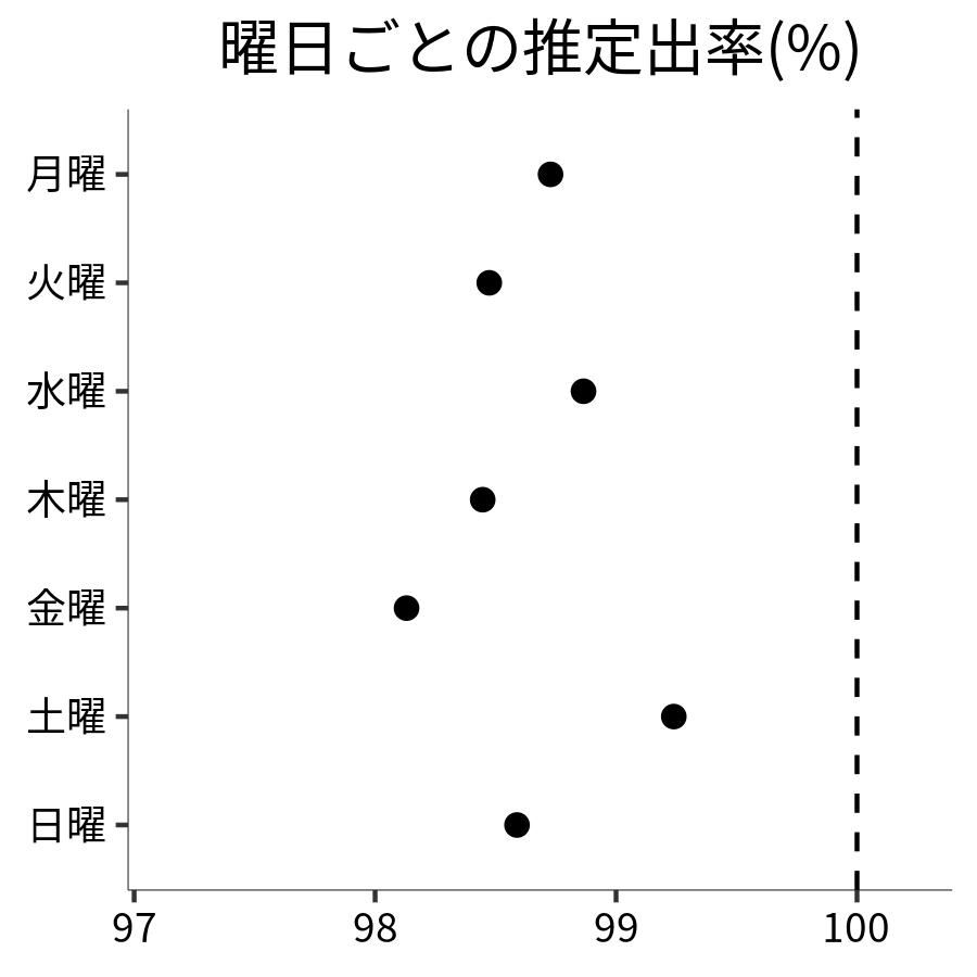 曜日ごとの出率