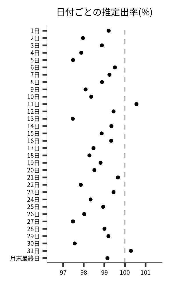 日付ごとの出率