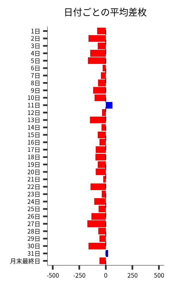日付ごとの平均差枚