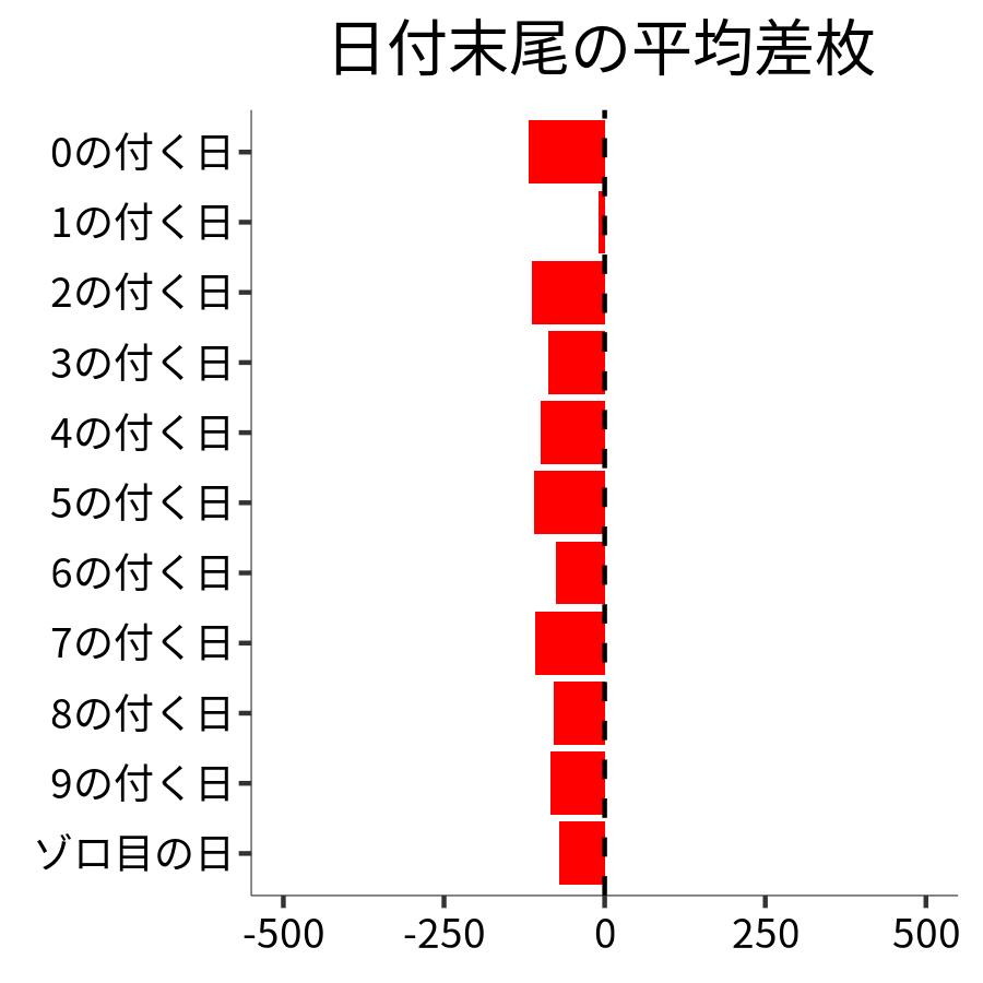 日付末尾ごとの平均差枚