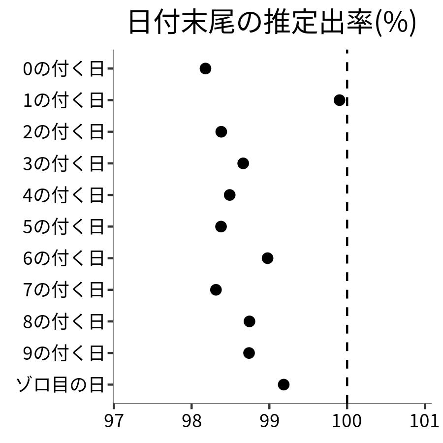 日付末尾ごとの出率