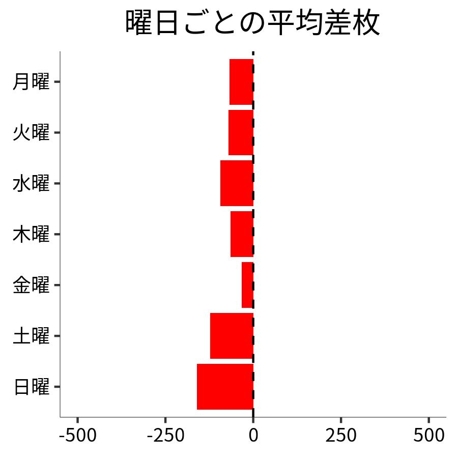 曜日ごとの平均差枚