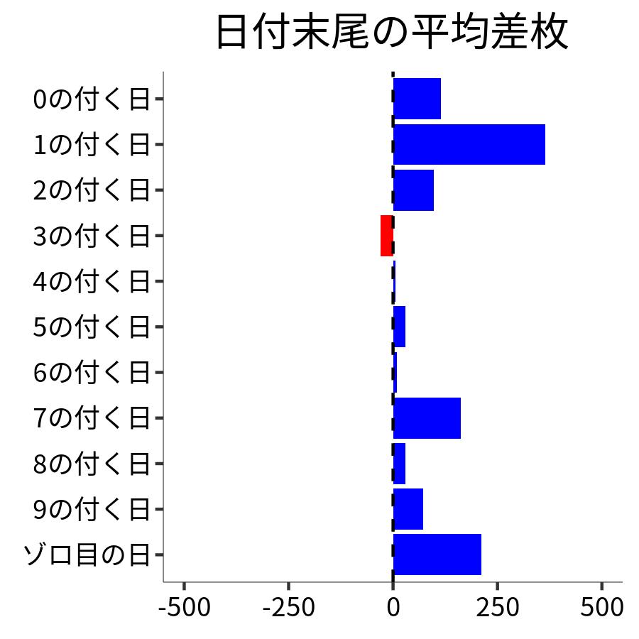 日付末尾ごとの平均差枚