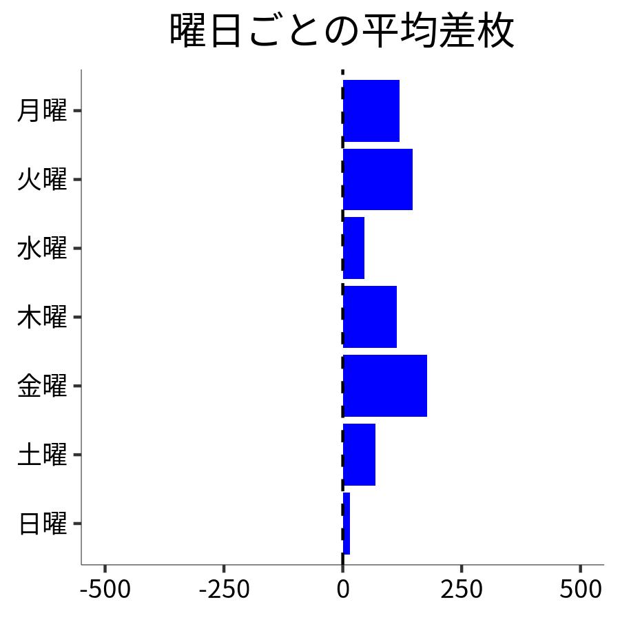 曜日ごとの平均差枚