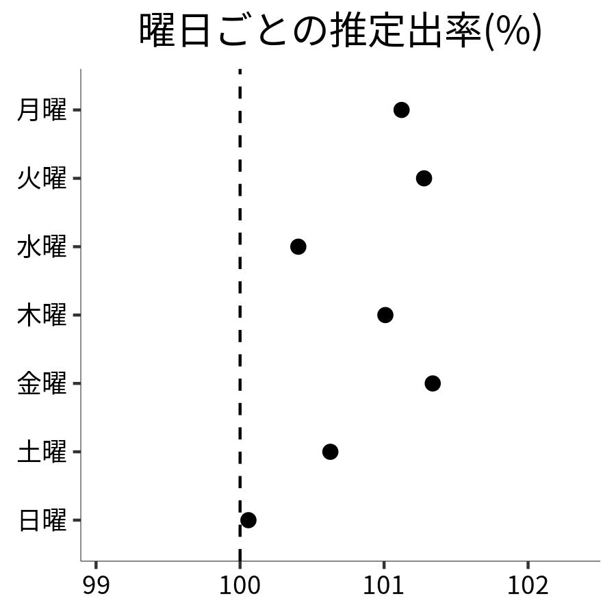 曜日ごとの出率