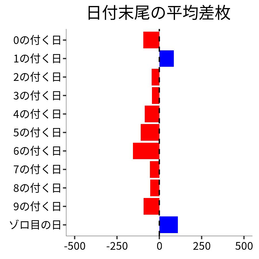 日付末尾ごとの平均差枚