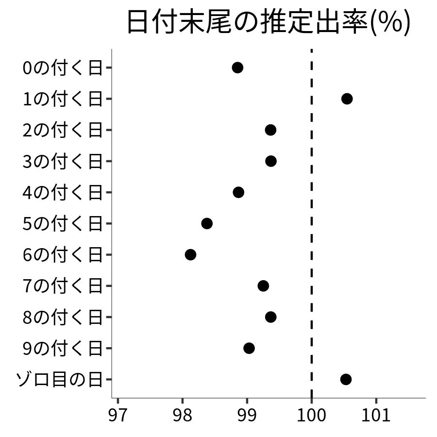 日付末尾ごとの出率