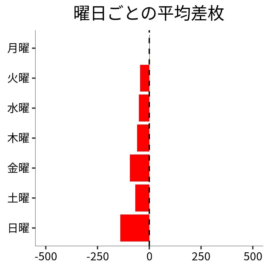 曜日ごとの平均差枚