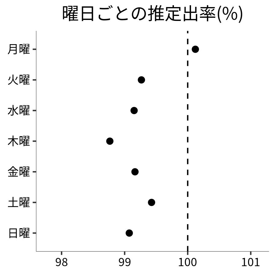 曜日ごとの出率