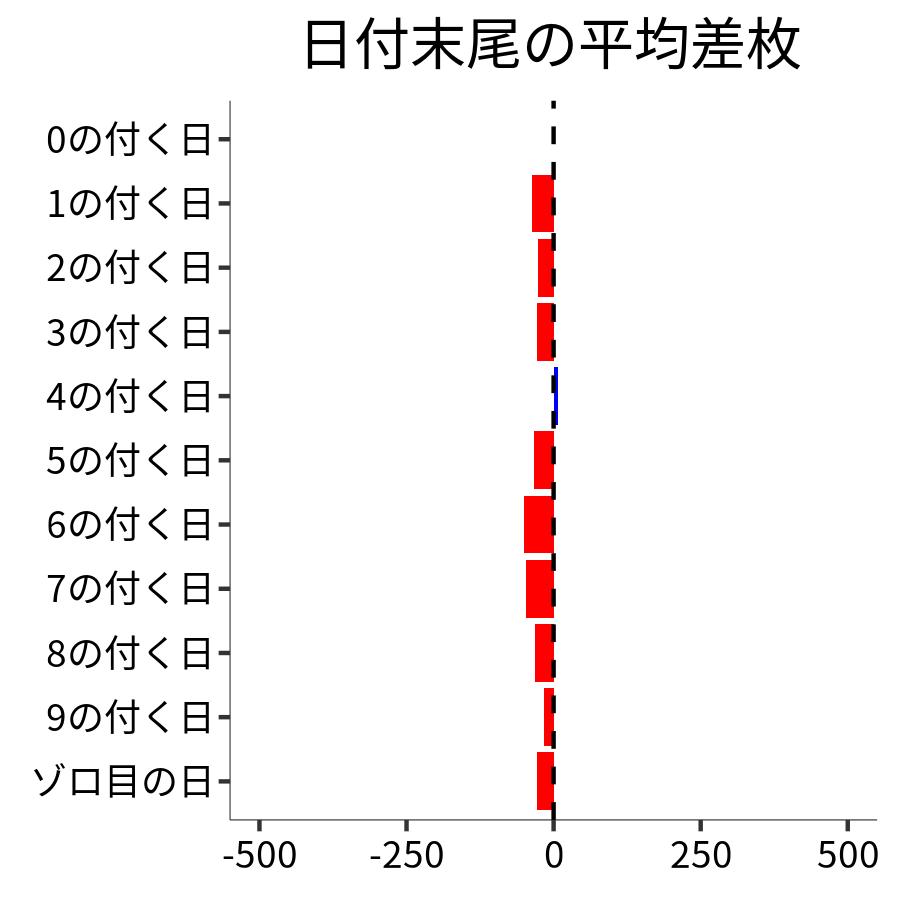 日付末尾ごとの平均差枚