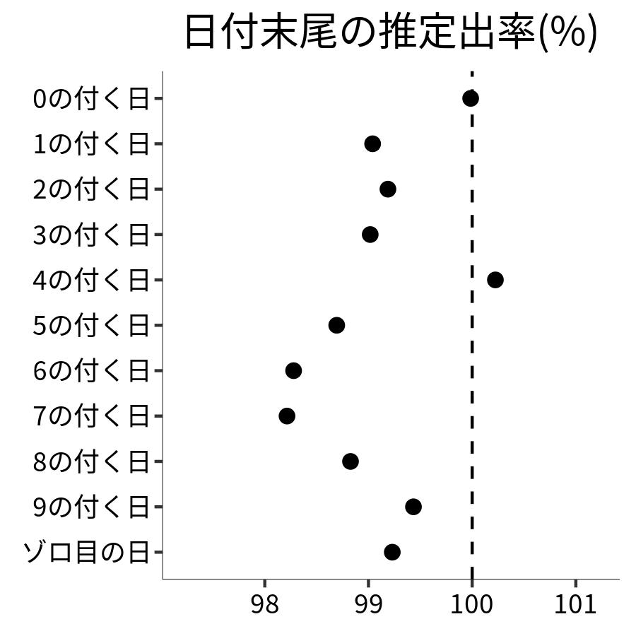 日付末尾ごとの出率