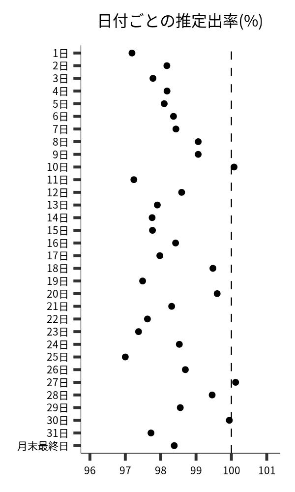 日付ごとの出率