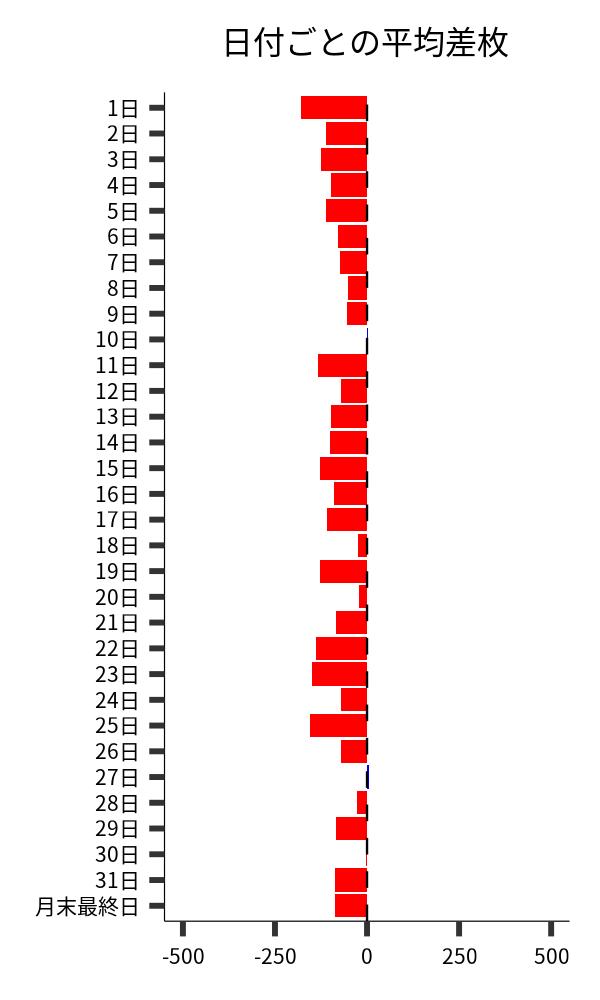 日付ごとの平均差枚