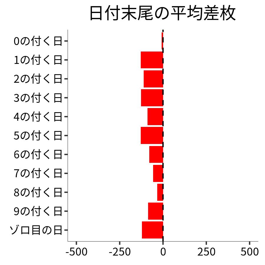 日付末尾ごとの平均差枚