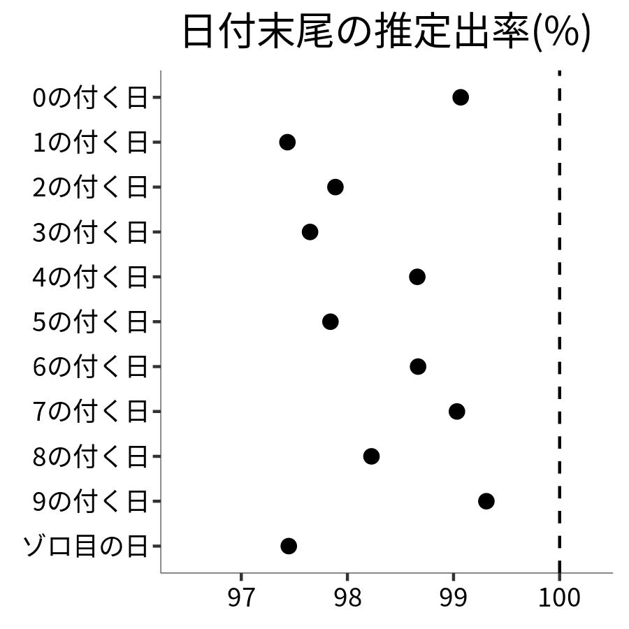 日付末尾ごとの出率