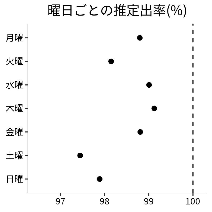 曜日ごとの出率