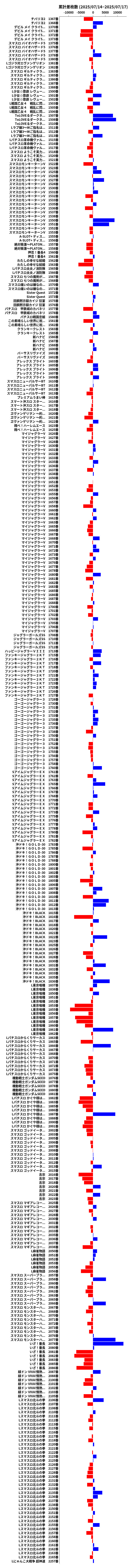累計差枚数の画像