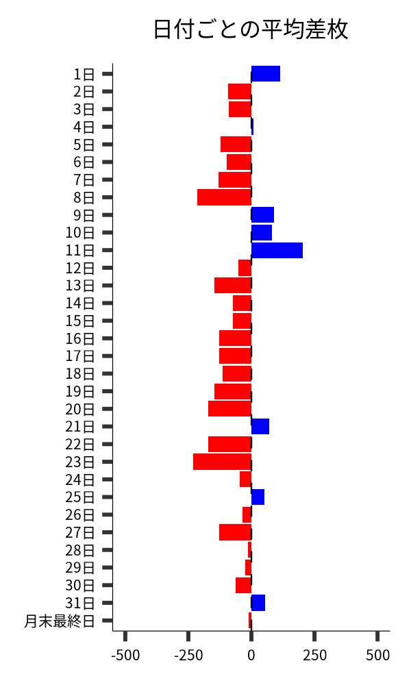 日付ごとの平均差枚