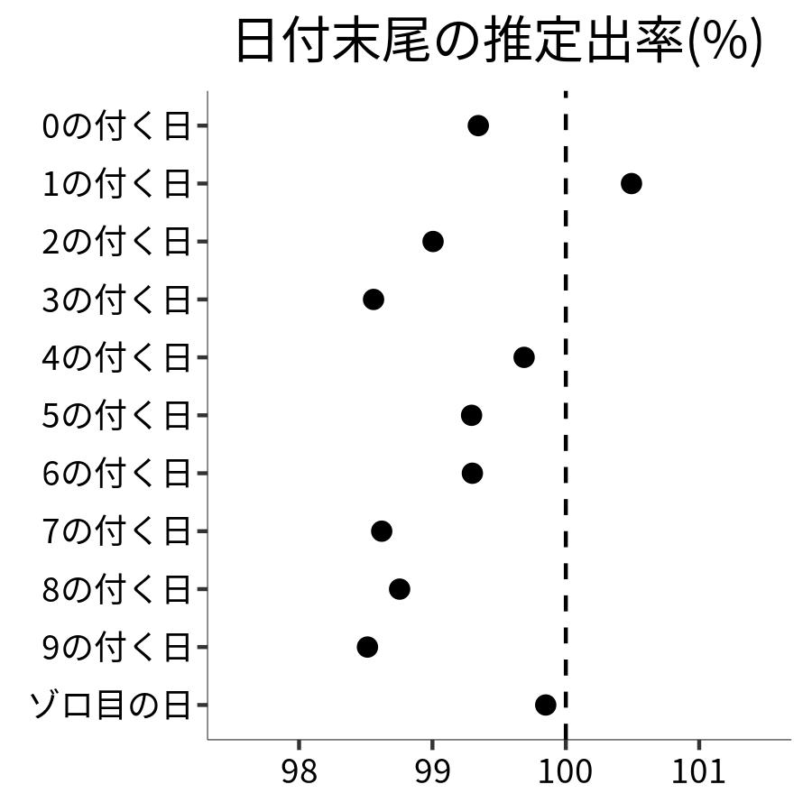 日付末尾ごとの出率