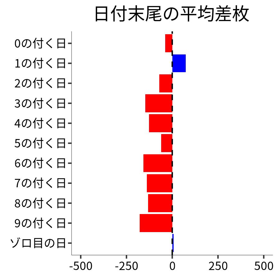 日付末尾ごとの平均差枚