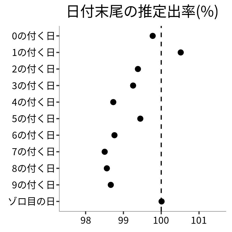 日付末尾ごとの出率