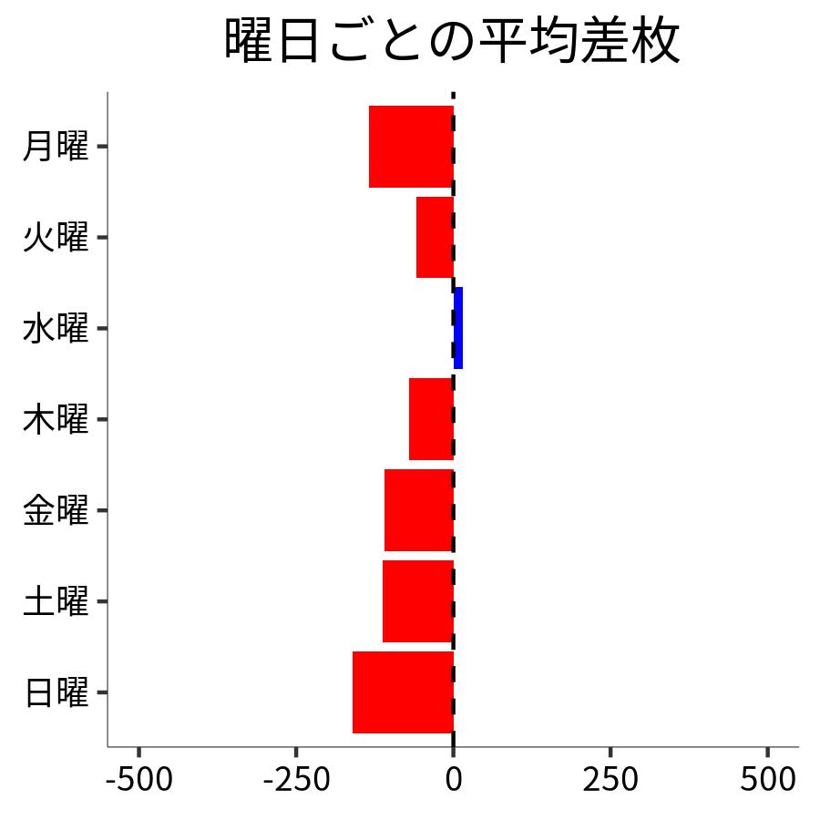 曜日ごとの平均差枚