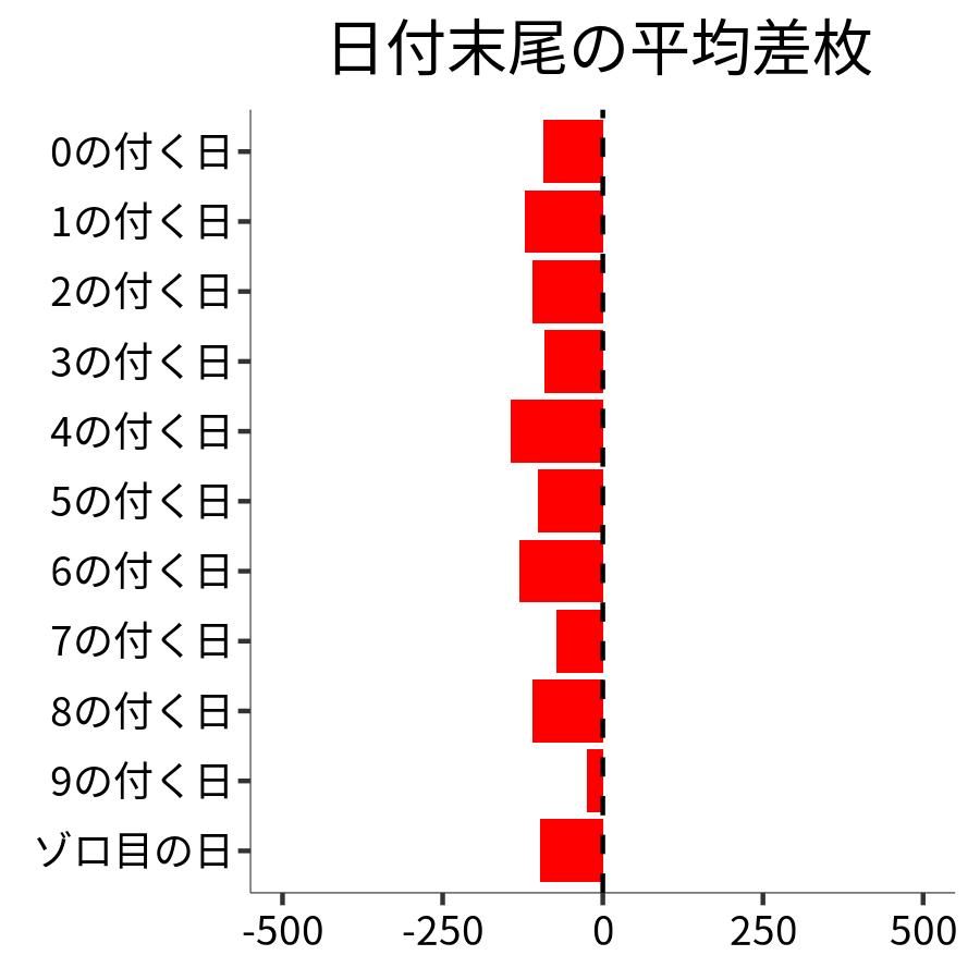 日付末尾ごとの平均差枚