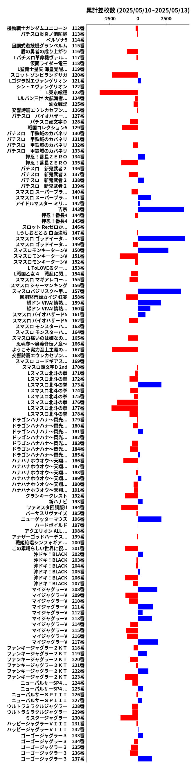 累計差枚数の画像