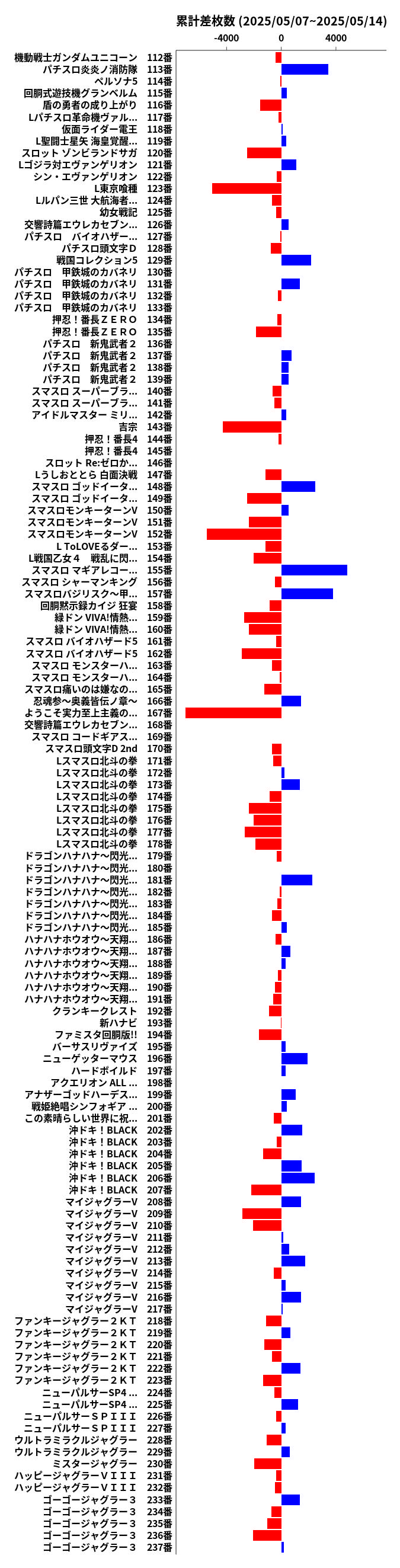 累計差枚数の画像