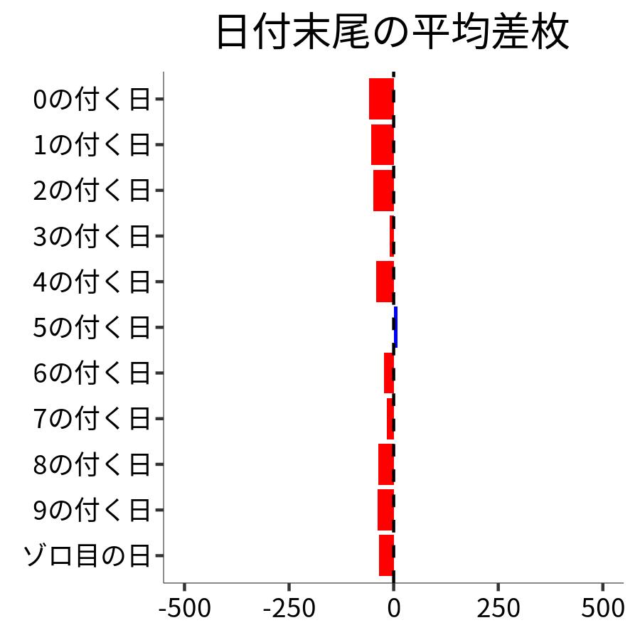 日付末尾ごとの平均差枚