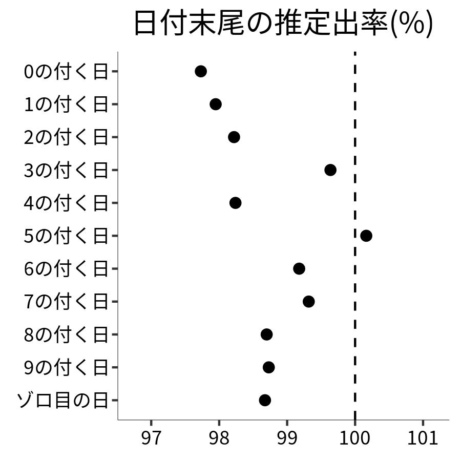 日付末尾ごとの出率