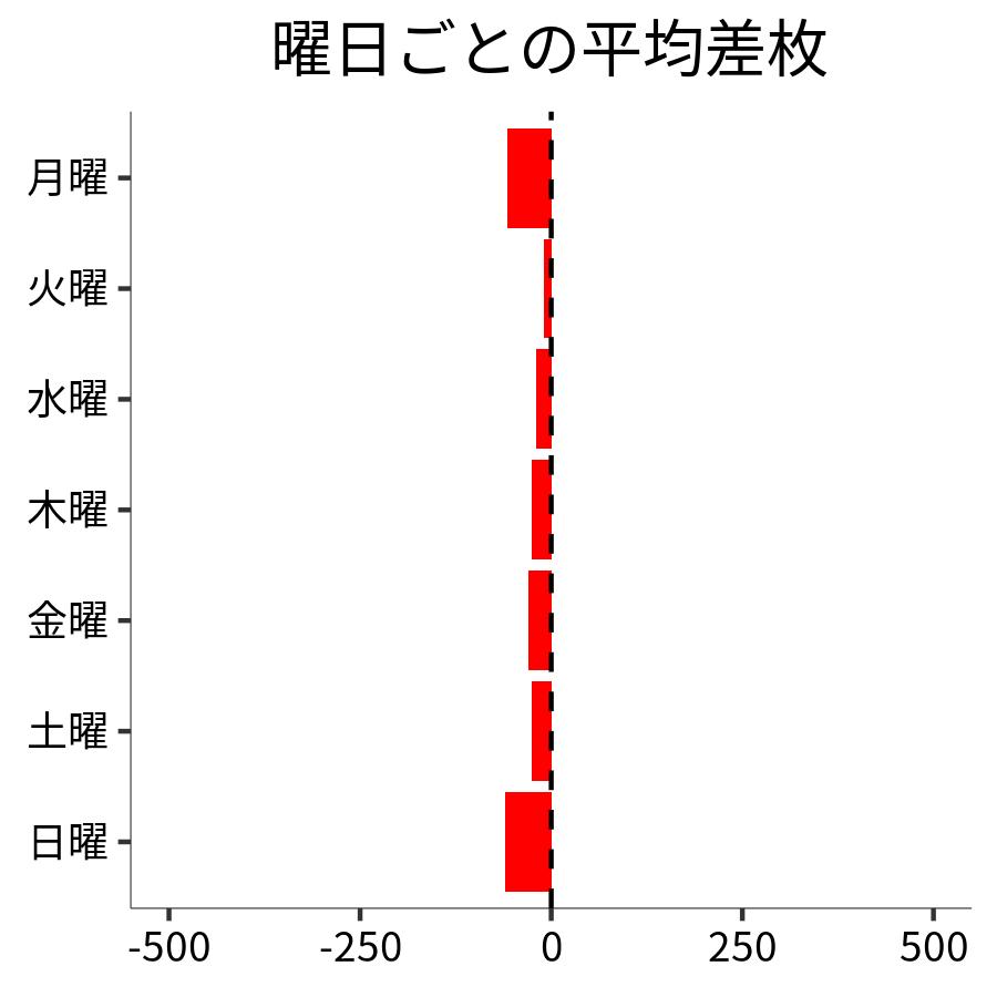 曜日ごとの平均差枚