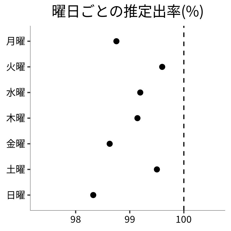 曜日ごとの出率