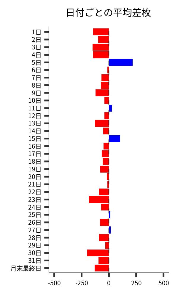 日付ごとの平均差枚