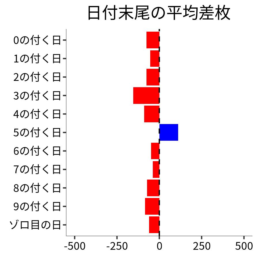日付末尾ごとの平均差枚