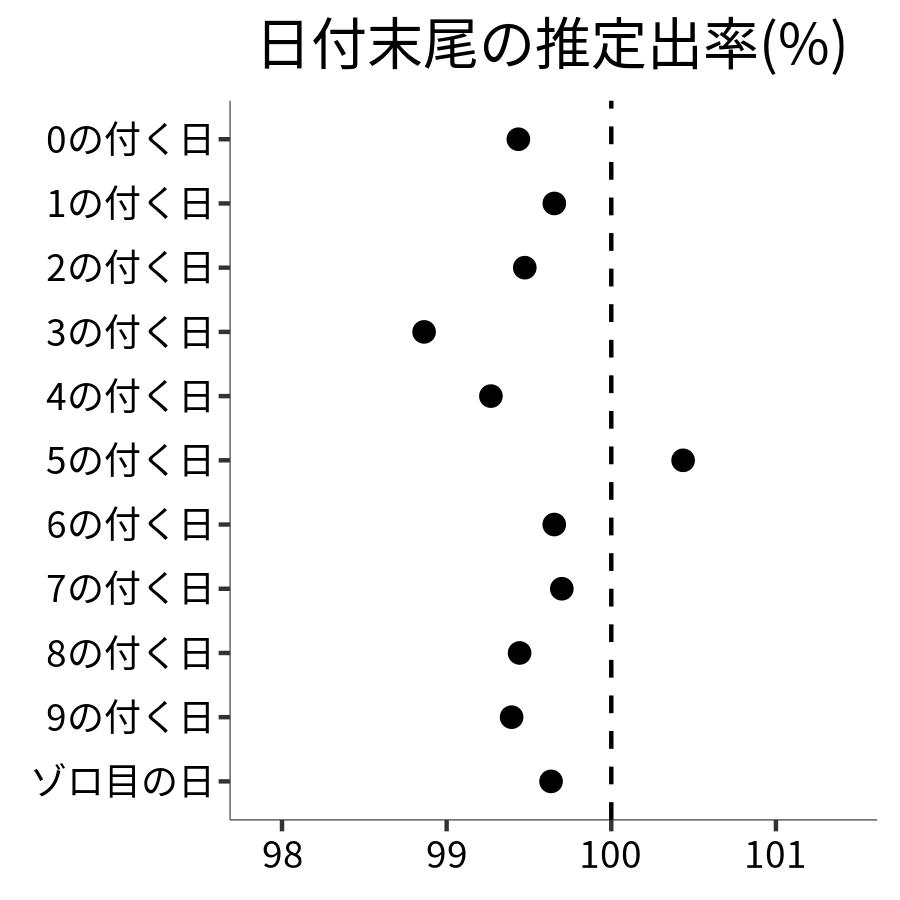 日付末尾ごとの出率