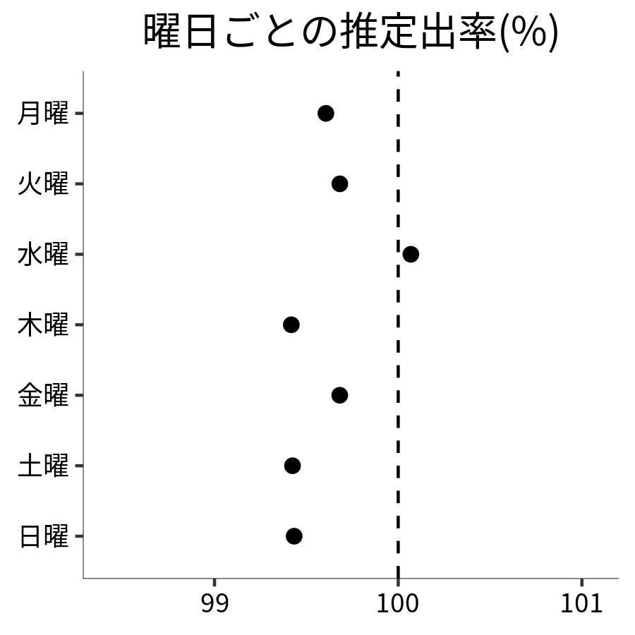 曜日ごとの出率