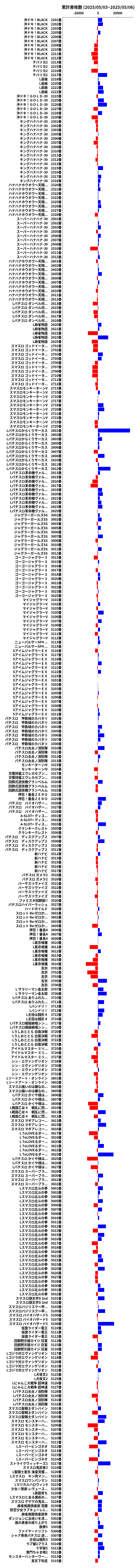 累計差枚数の画像