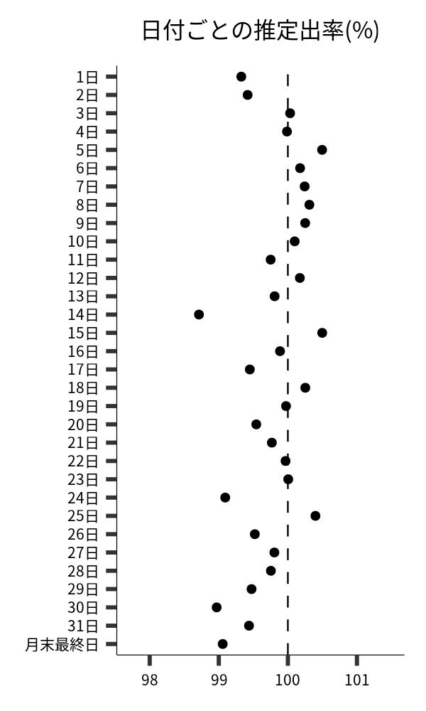 日付ごとの出率
