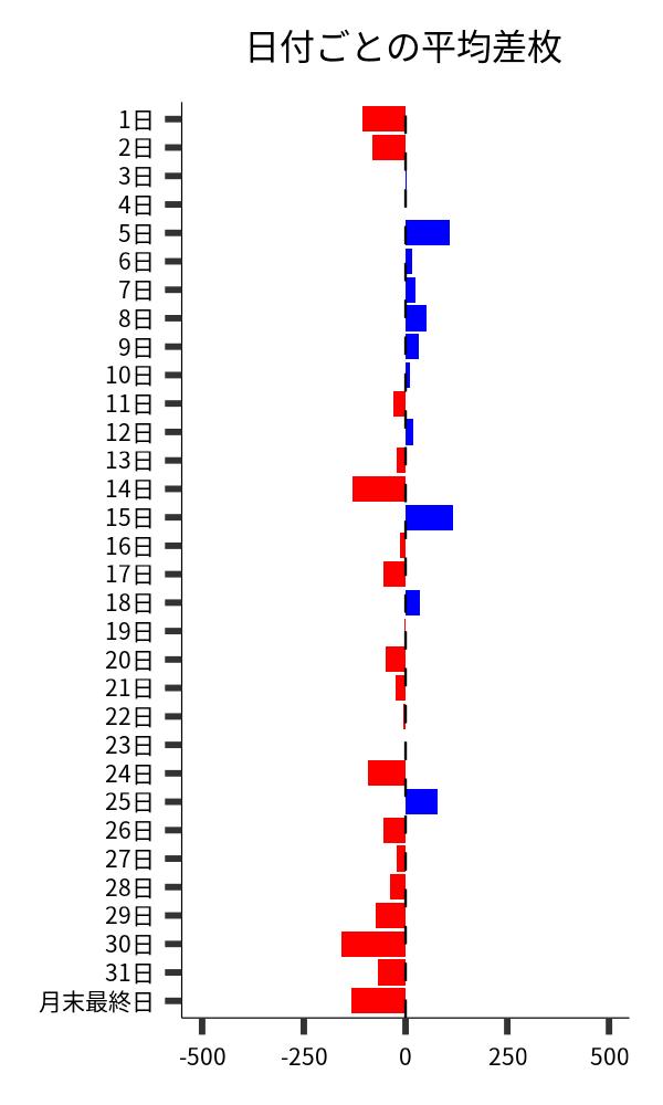 日付ごとの平均差枚