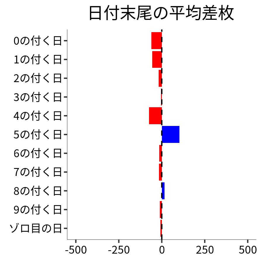 日付末尾ごとの平均差枚
