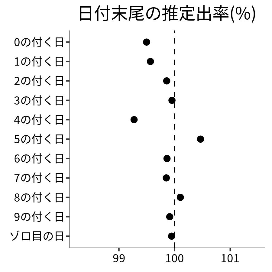 日付末尾ごとの出率