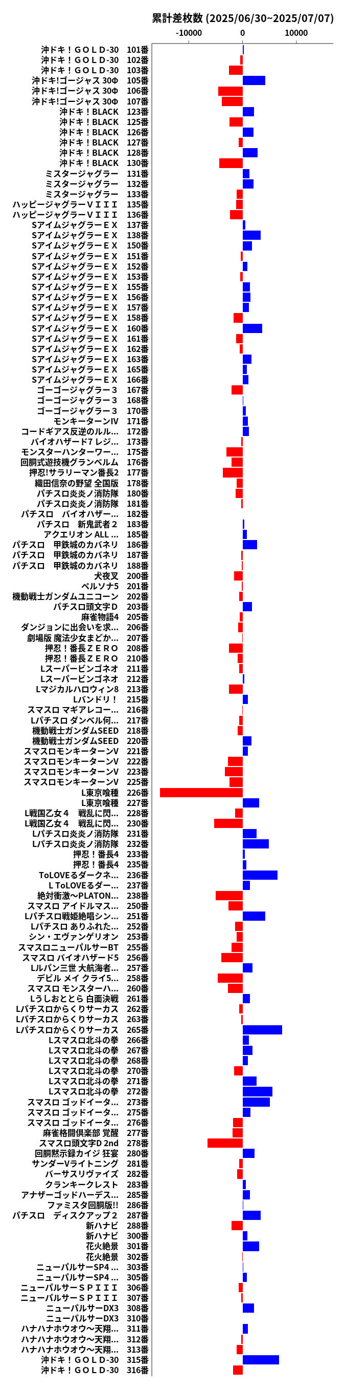 累計差枚数の画像