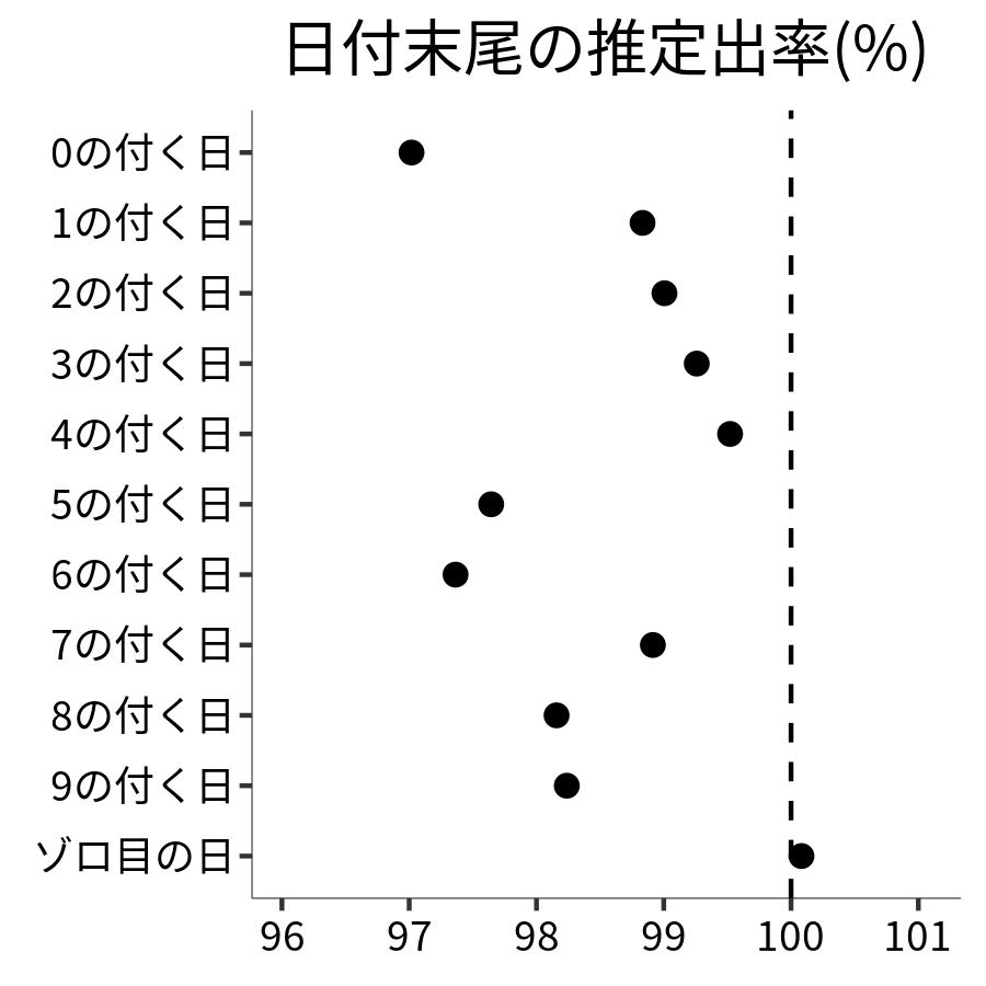 日付末尾ごとの出率